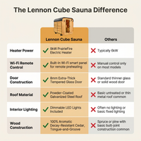 Lennon 6-Person Outdoor Cedar Traditional Wet/Dry Cube Sauna with 9Kw Electric Heater, Wi-Fi Control, LED Lights — Comparison